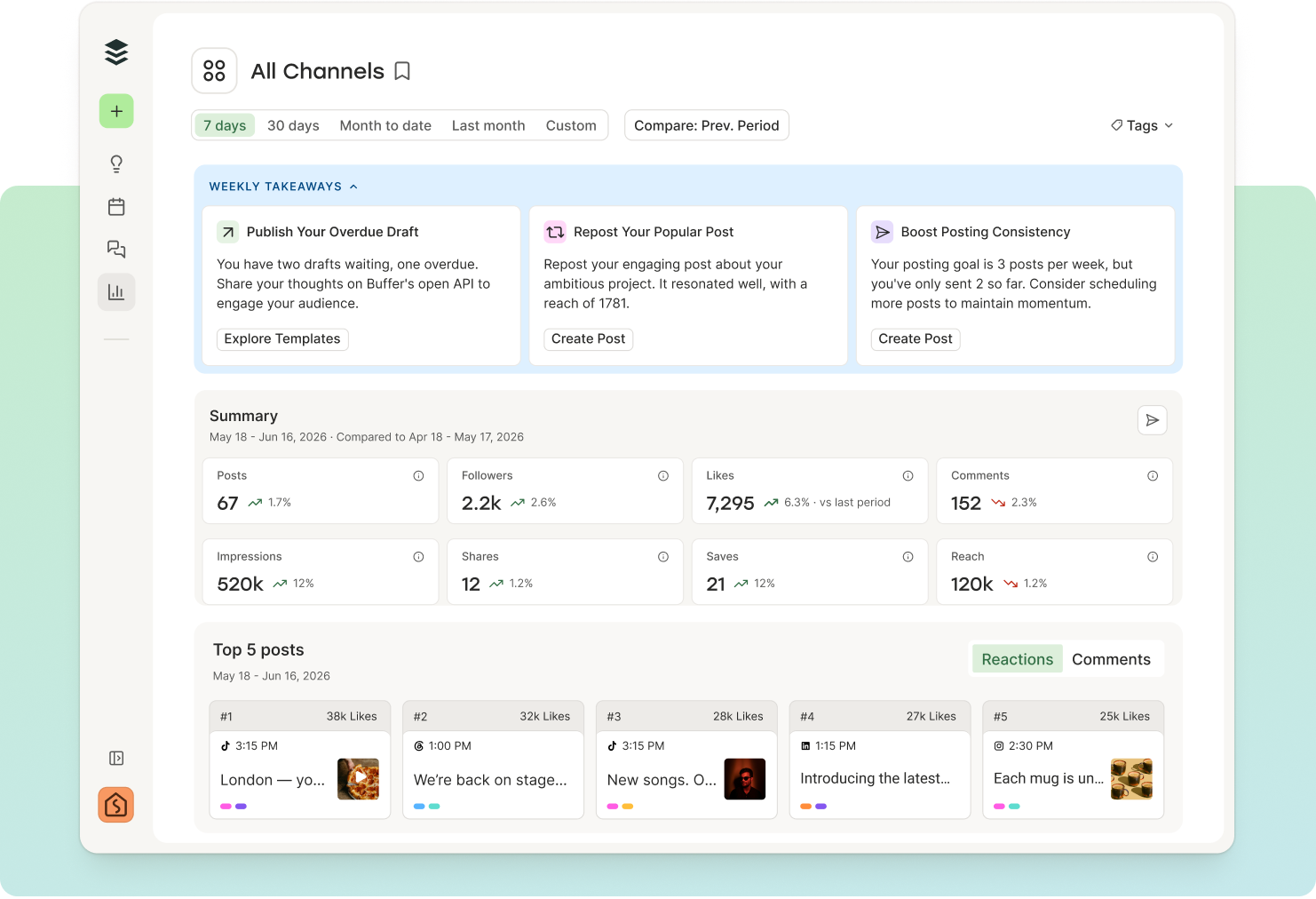 Buffer Insights dashboard showing channel analytics, a summary of key metrics, and top-performing posts