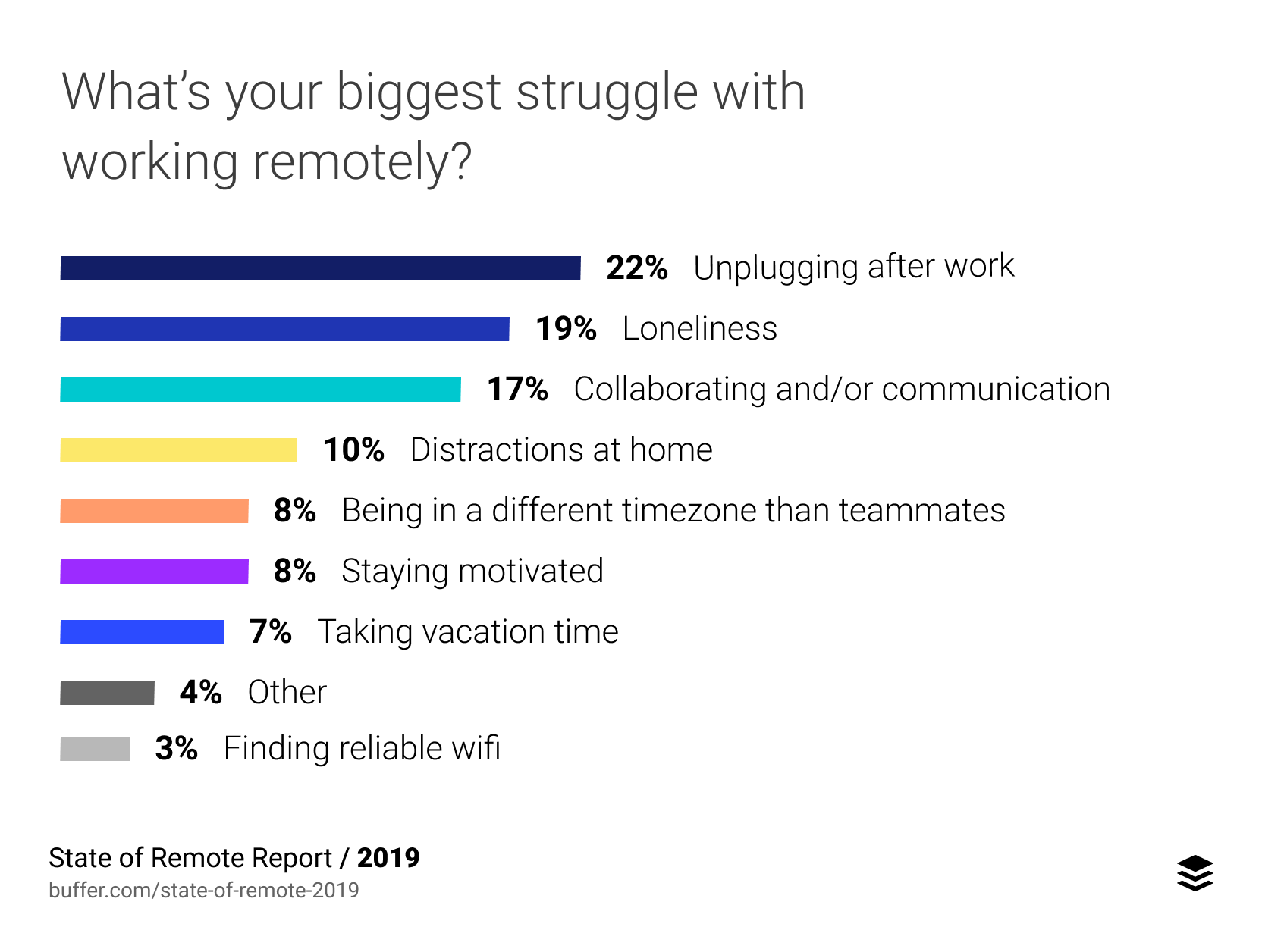 State Of Remote Work 2019 Buffer